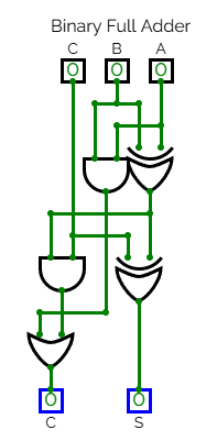 Logic gate layout for a binary full adder.
