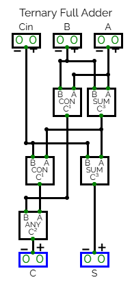 BCT logic gate layout for a ternary full adder.